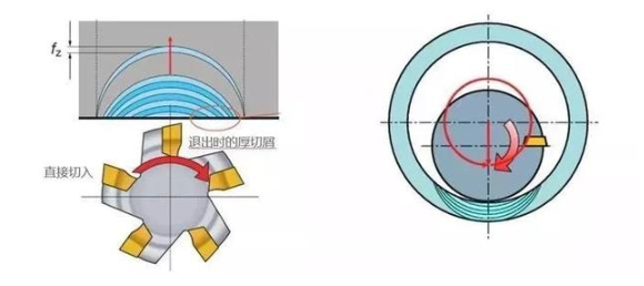 【兆恒機(jī)械】厚進(jìn)薄出，刀具壽命輕松翻倍的加工策略